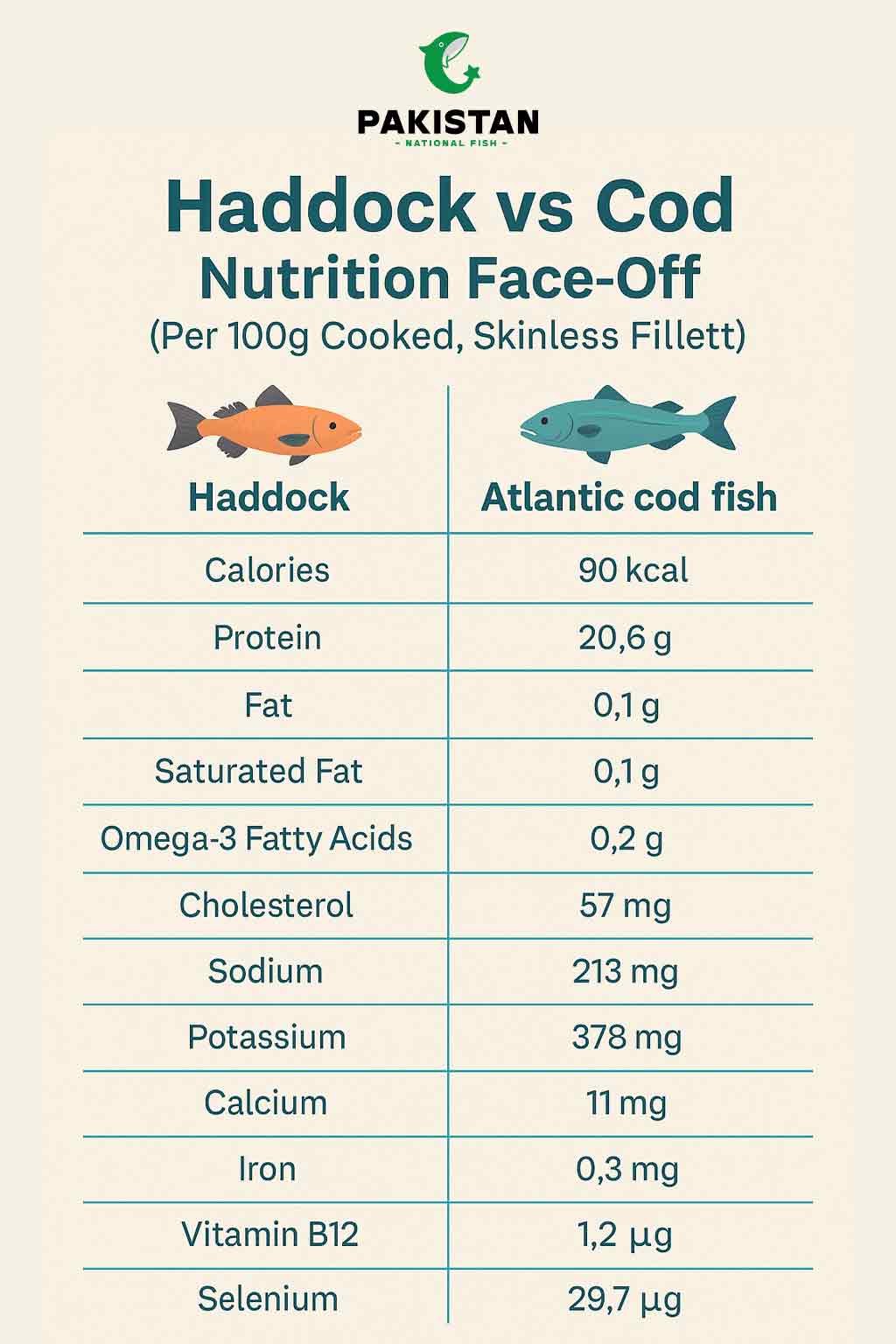 Haddock vs Cod 2025 | Taste, Nutrition & Recipe Battle